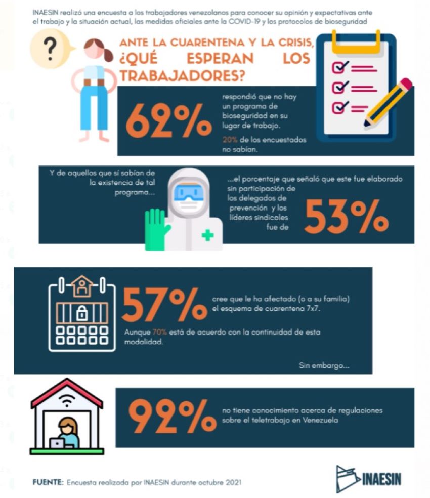 Inaesin demanda al gobierno regulación del teletrabajo con 5 puntos claves