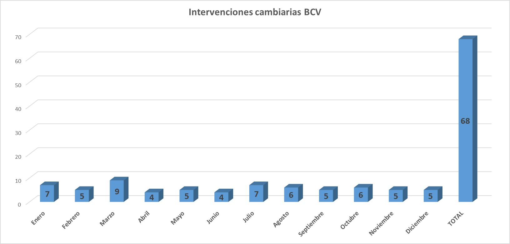 #Datos | BCV gastó más de US$1.500 millones para tumbar precio del dólar en 2021