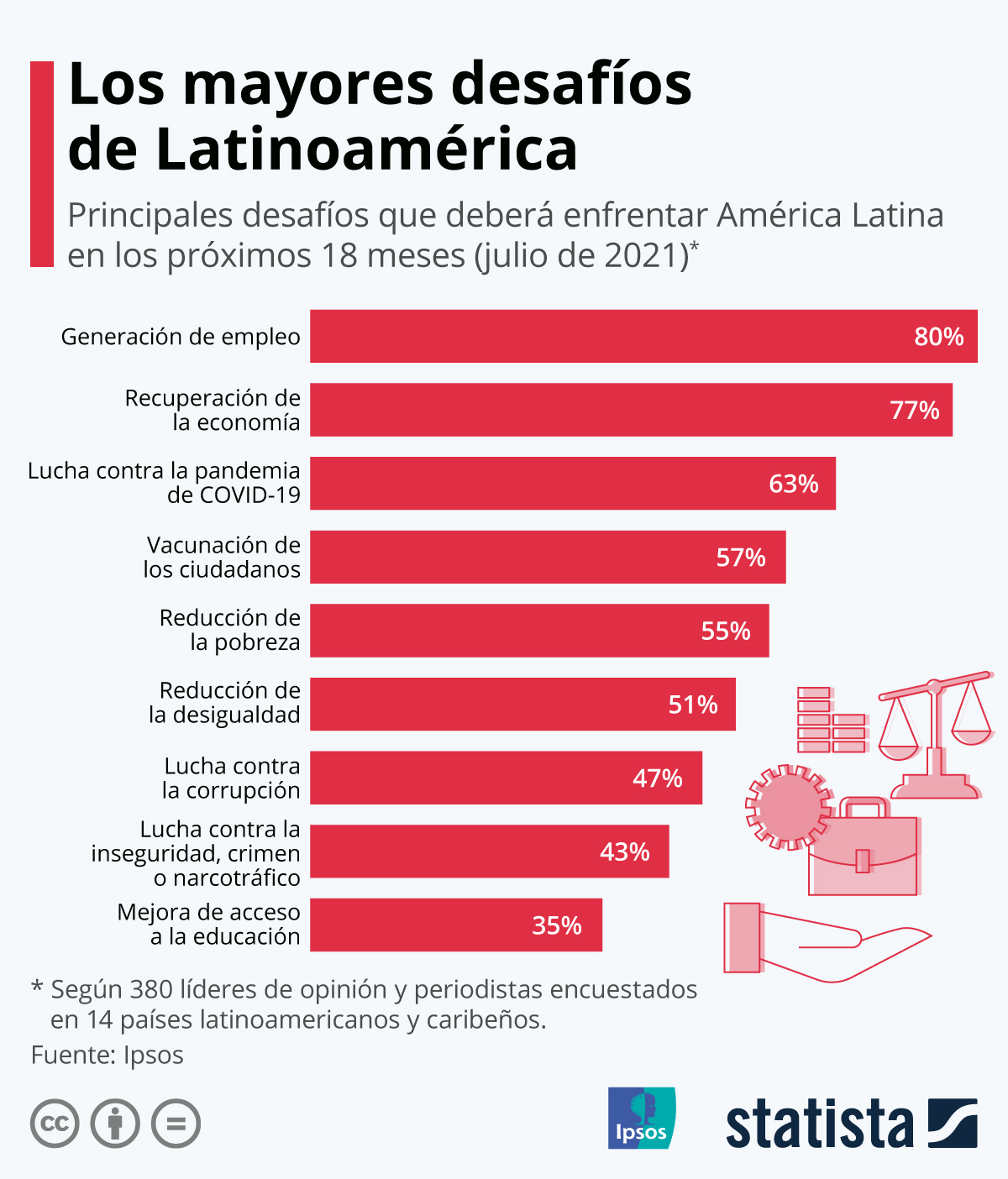 Encuesta | Estos son los mayores desafíos para América Latina en 2022