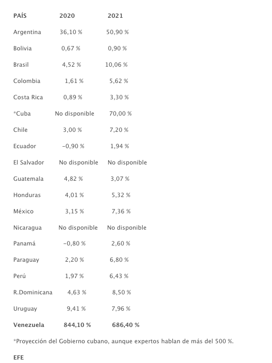 Balance latinoamericano: Venezuela y Argentina necesitan bancos centrales autónomos contra la inflación