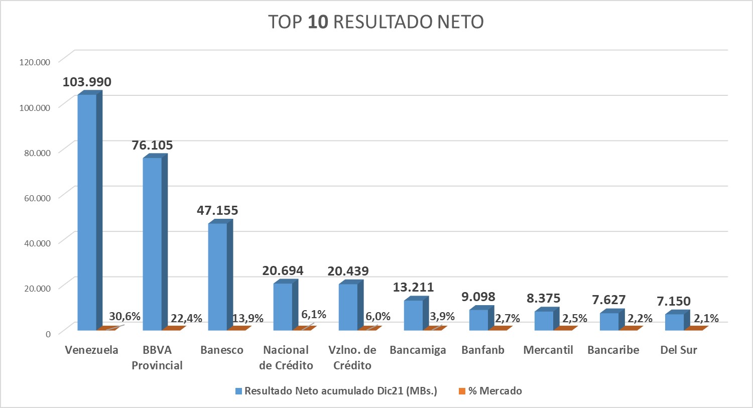 Informe Bancario | Cinco bancos concentraron 79 % de la ganancia neta de la Banca al cierre de 2021 (+ Top 10)