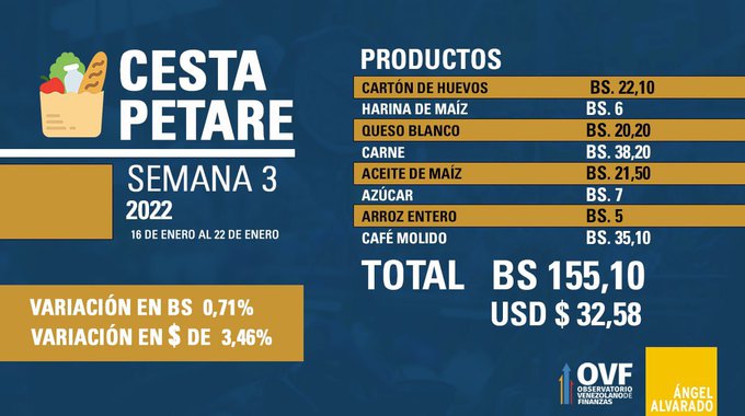 Cesta Petare aumentó 3,46% en divisas y se ubicó en 32,58 dólares