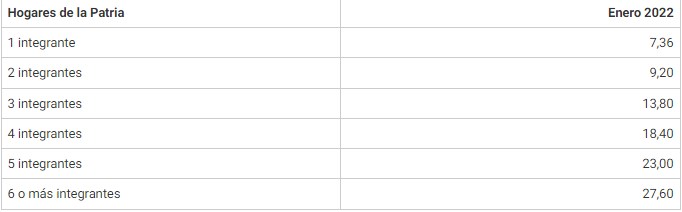 Incrementan montos de pago de los bonos que asigna el Sistema Patria (+detalles)