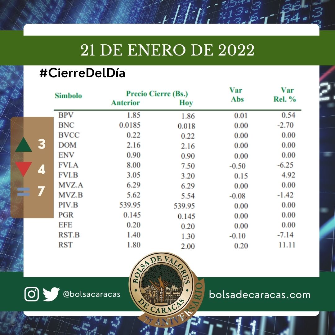 Estas fueron las acciones que marcaron pauta esta semana en la Bolsa de Caracas