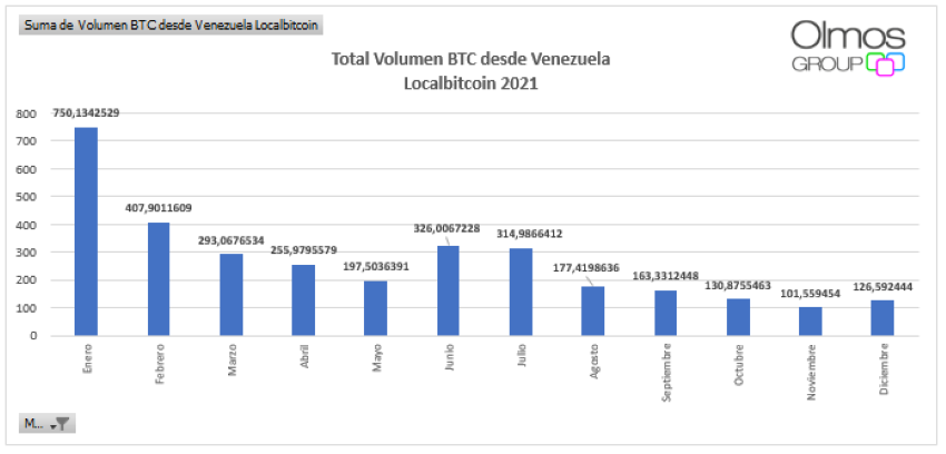 #Exclusivo | Viaje por el mercado cripto: las criptomonedas parecen ser el segundo medio de pago en Venezuela