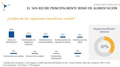 #Estudio | 35% de los hogares recibe bonos vía empresas de administración de beneficios sociales