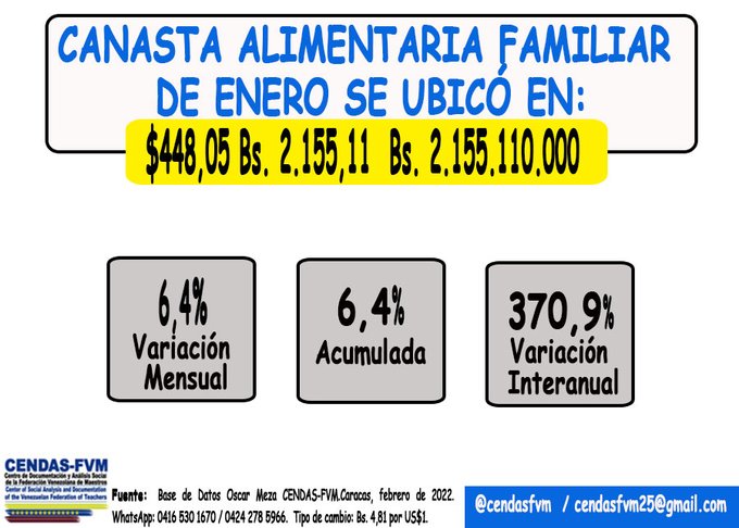 Cendas-FVM: una familia necesitó cifra inédita de US$448,05 solo para comer en enero