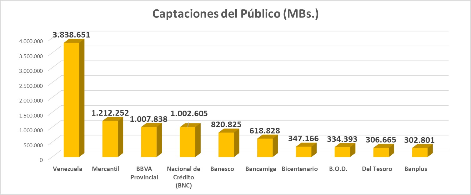 #Datos | Conozca Lo Positivo y Lo Negativo de la Banca venezolana en enero (+líderes)