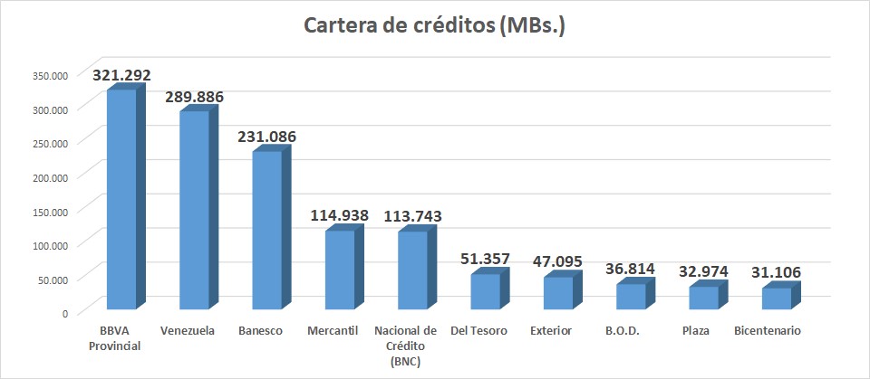 #Datos | Conozca Lo Positivo y Lo Negativo de la Banca venezolana en enero (+líderes)