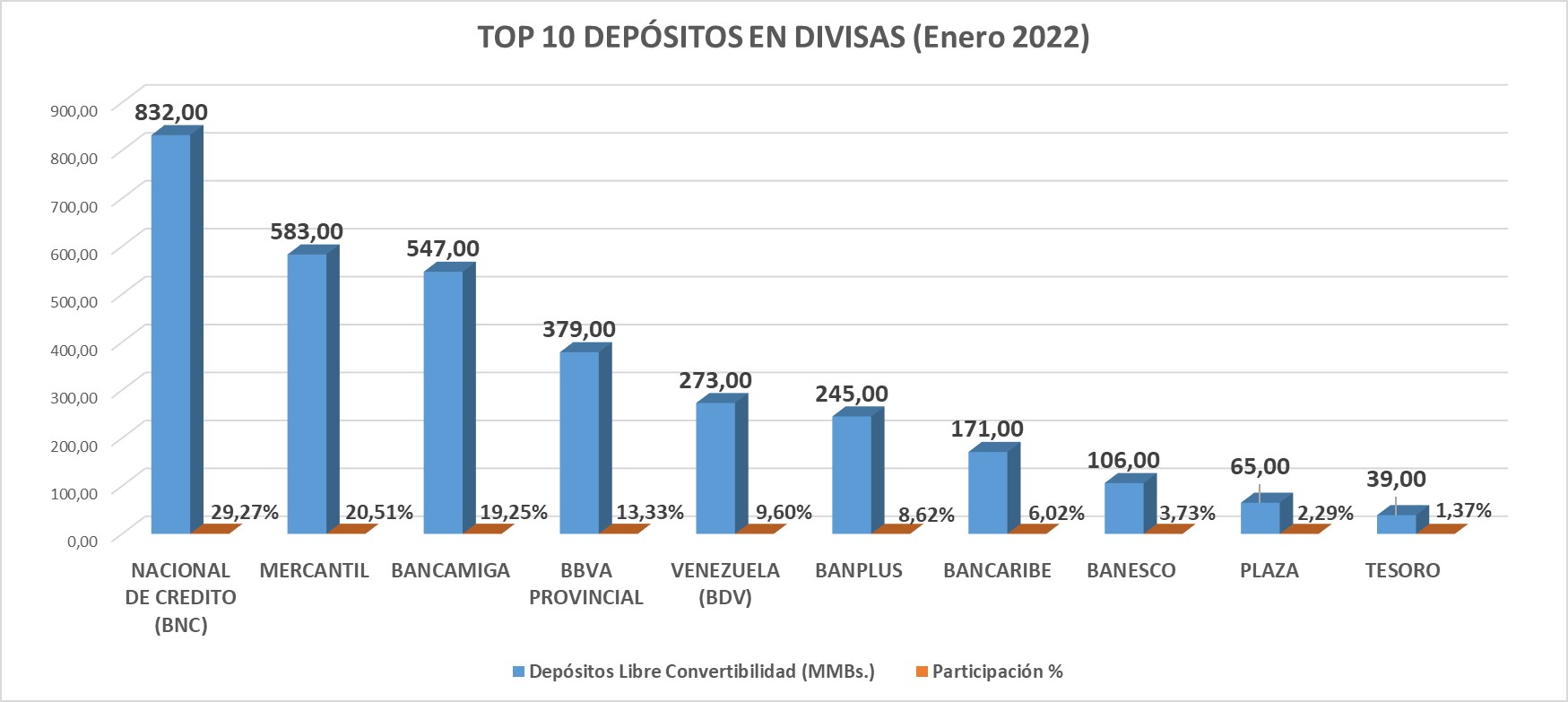 #Exclusivo | Dolarización de los depósitos bancarios llegó a 53% en enero (+ bancos líderes)