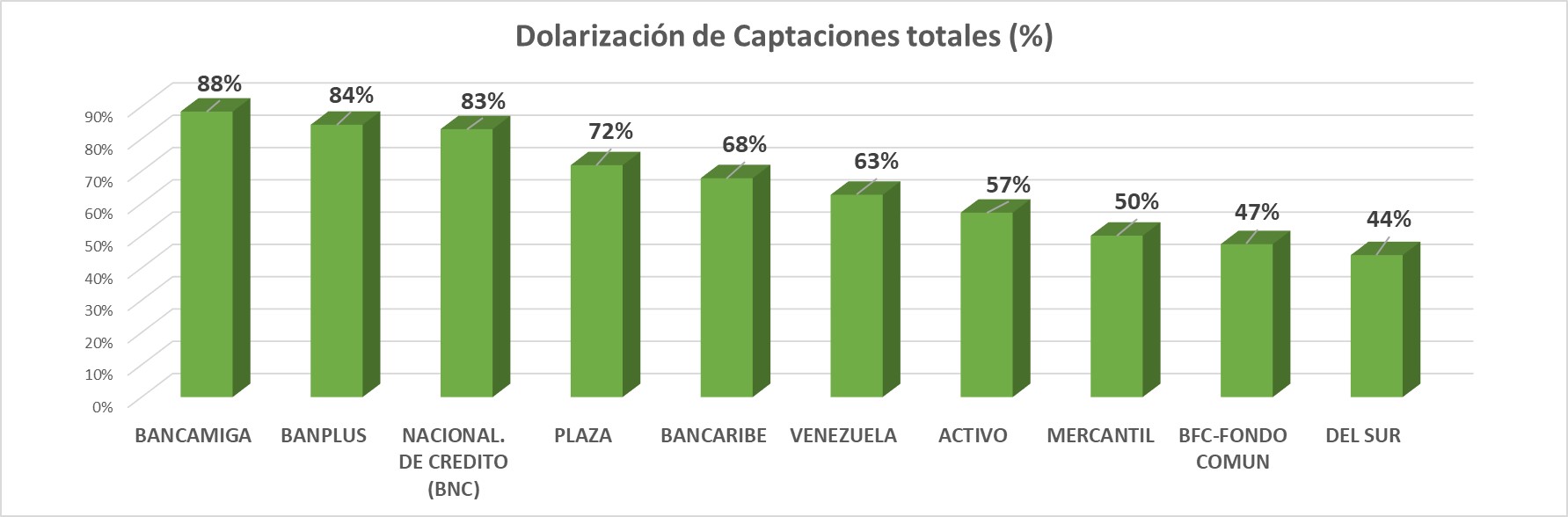 #Exclusivo | Dolarización de los depósitos bancarios llegó a 53% en enero (+ bancos líderes)