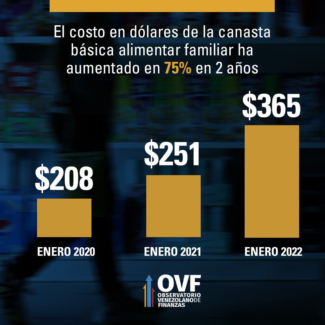 OVF: Inflación subió 4,8 % y la canasta alimentaria escaló 45,4 % anual para costar US$365 en enero