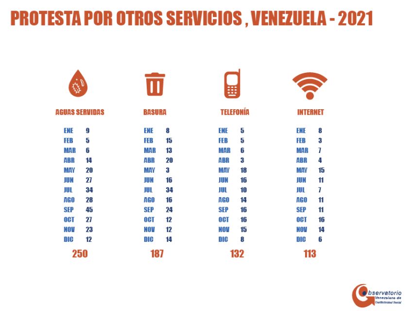 OVCS: Bajó la conflictividad social en Venezuela pero hubo más de 6.500 protestas en 2021