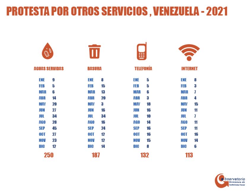 OVCS: Bajó la conflictividad social en Venezuela pero hubo más de 6.500 protestas en 2021