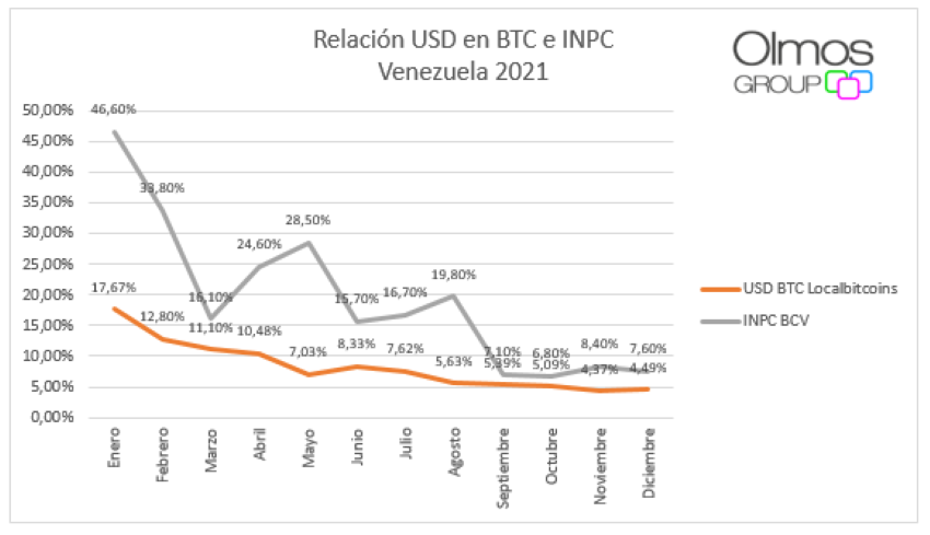 #Exclusivo | Viaje por el mercado cripto: las criptomonedas parecen ser el segundo medio de pago en Venezuela