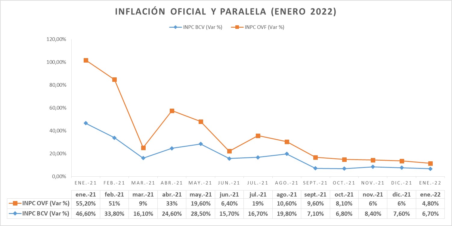 BCV: inflación subió 6,7 % en enero y acumula cinco meses con alzas de un dígito