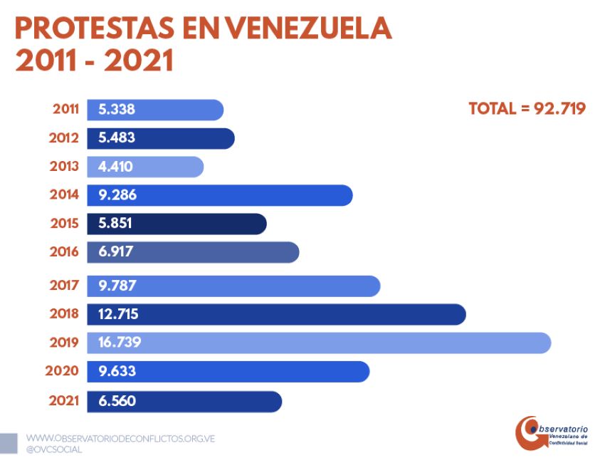 OVCS: Bajó la conflictividad social en Venezuela pero hubo más de 6.500 protestas en 2021