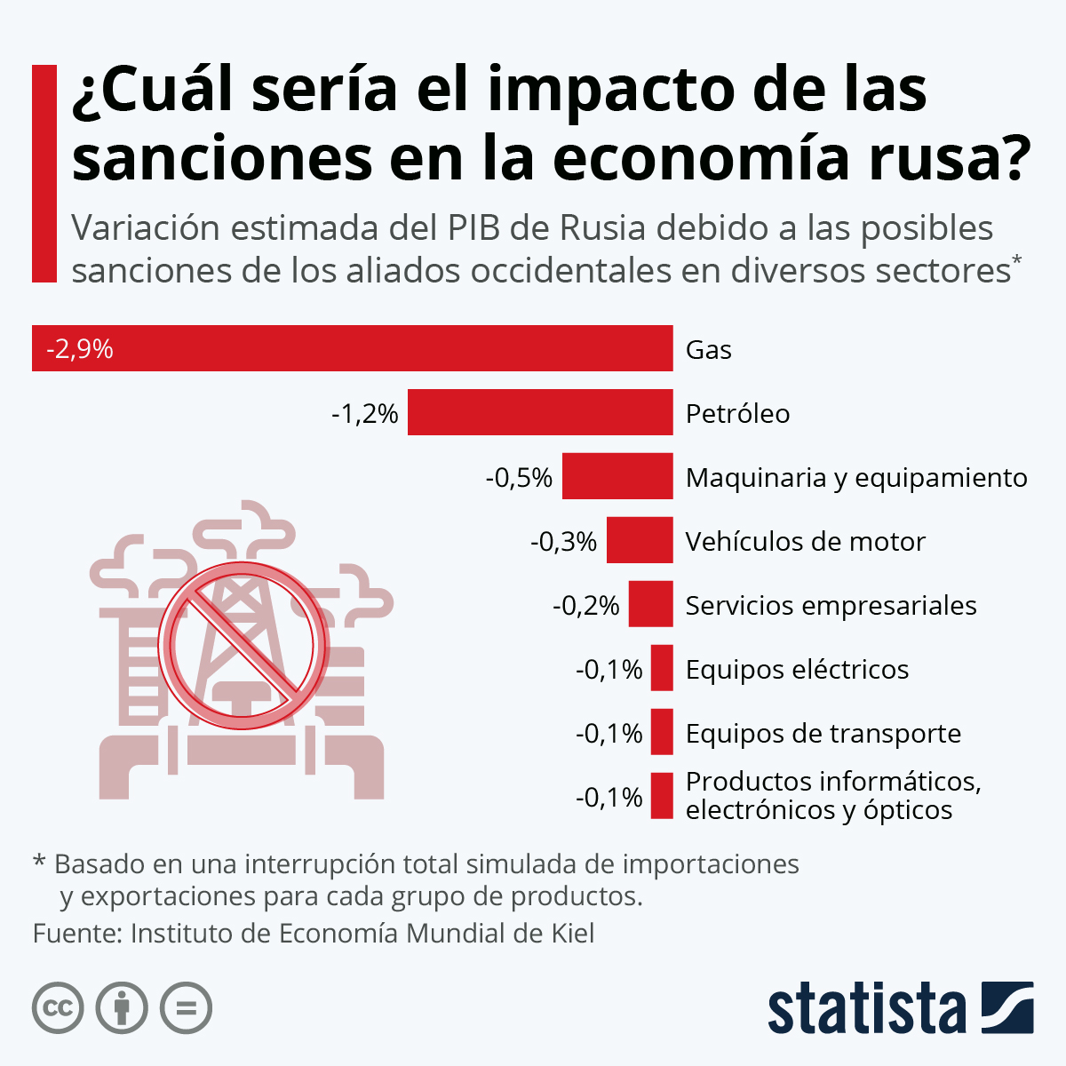 #Gráfico | Este sería el costo económico para Rusia de la invasión a Ucrania