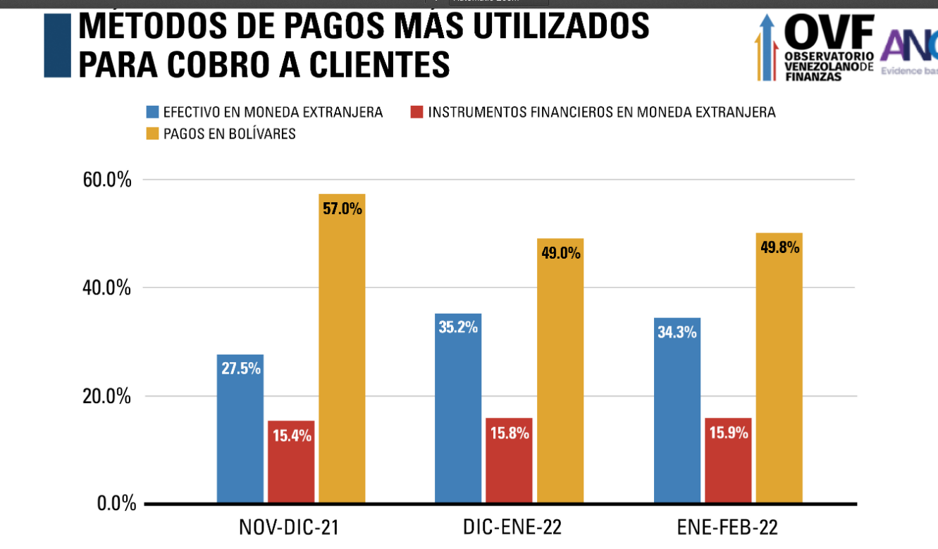 La mitad de los pagos en Caracas se realizan en dólares estadounidenses