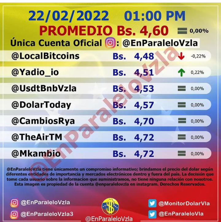 Dólar paralelo cerró en 4,60 bolívares este #22Feb