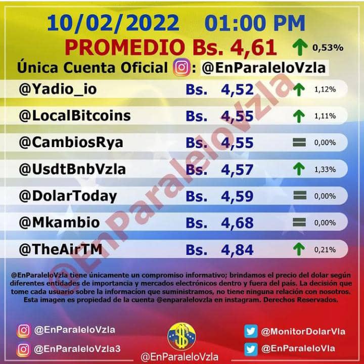 Dólar paralelo refleja un segundo aumento de 0,53% este #10Feb y cierra en 4,61 bolívares