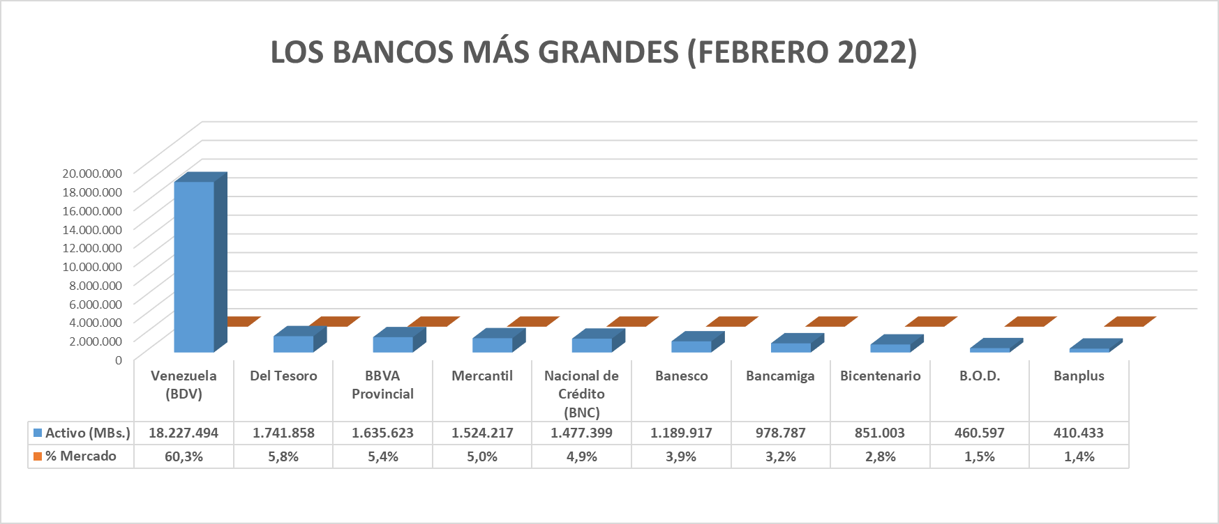 Concentran 81% del activo total: Conozca Lo Positivo y Lo Negativo del Top 5 de la Banca venezolana