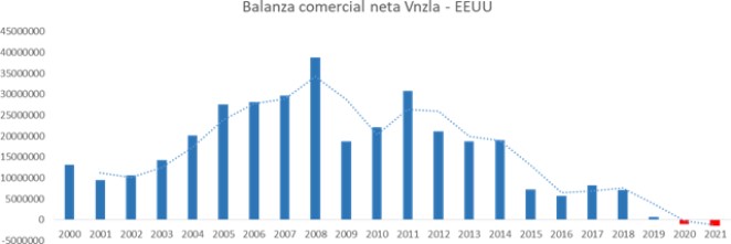 Ventas petroleras no suman ni USD 1.000.000 y cayeron 95%: Intercambio comercial con EEUU aumentó 50,5% en 2021