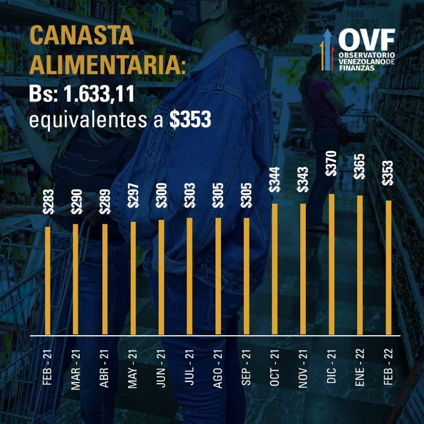 OVF: Inflación subió 1,7% en febrero pero el nuevo salario mínimo cubriría solo 8% de la cesta alimentaria de US$365