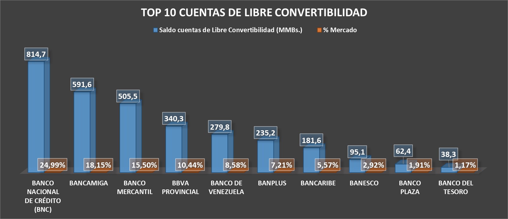 #Exclusivo | Banca venezolana tiene US$1.290,9 millones depositados en moneda extranjera (+ ranking)