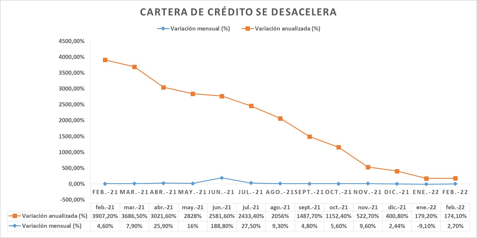 Cartera de crédito se desinfló en enero y febrero para aportar solo 12,9% de los ingresos de la Banca (+ Top 10)
