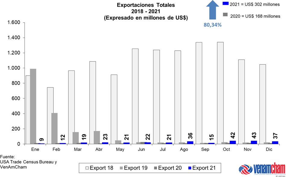 Ventas petroleras no suman ni USD 1.000.000 y cayeron 95%: Intercambio comercial con EEUU aumentó 50,5% en 2021