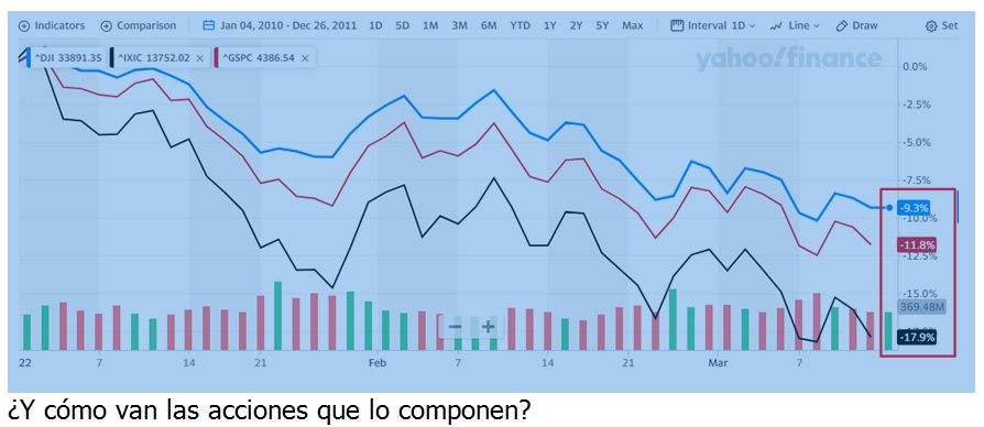 #Datos | Cómo se ha comportado el Dow Jones hasta el #11Mar