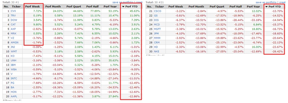 #Datos | Cómo se ha comportado el Dow Jones hasta el #11Mar