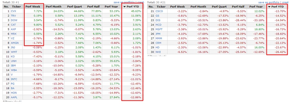 #Datos | Cómo se ha comportado el Dow Jones hasta el #11Mar