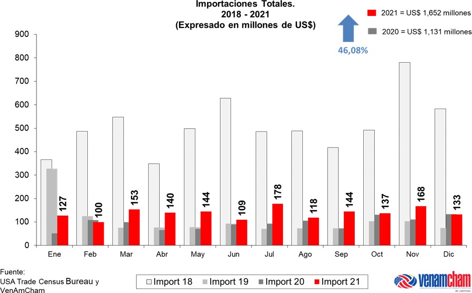 Ventas petroleras no suman ni USD 1.000.000 y cayeron 95%: Intercambio comercial con EEUU aumentó 50,5% en 2021