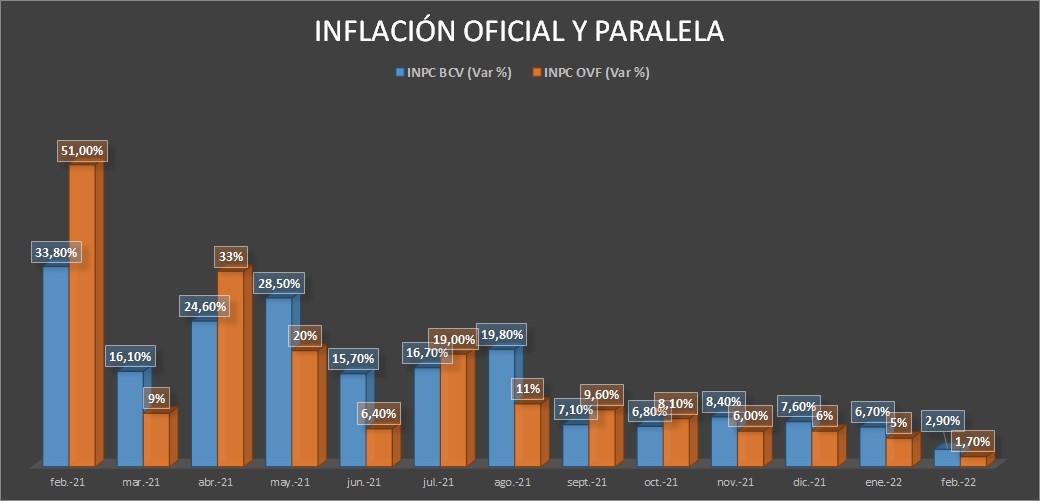 OVF: Inflación subió 1,7% en febrero pero el nuevo salario mínimo cubriría solo 8% de la cesta alimentaria de US$365