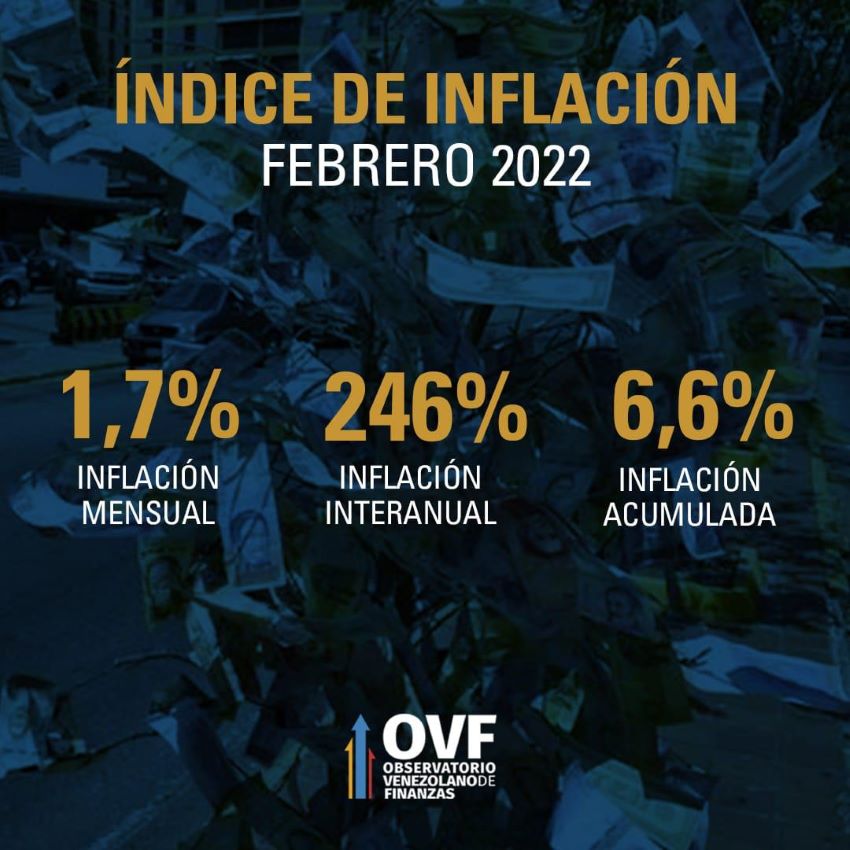 OVF: Inflación subió 1,7% en febrero pero el nuevo salario mínimo cubriría solo 8% de la cesta alimentaria de US$365