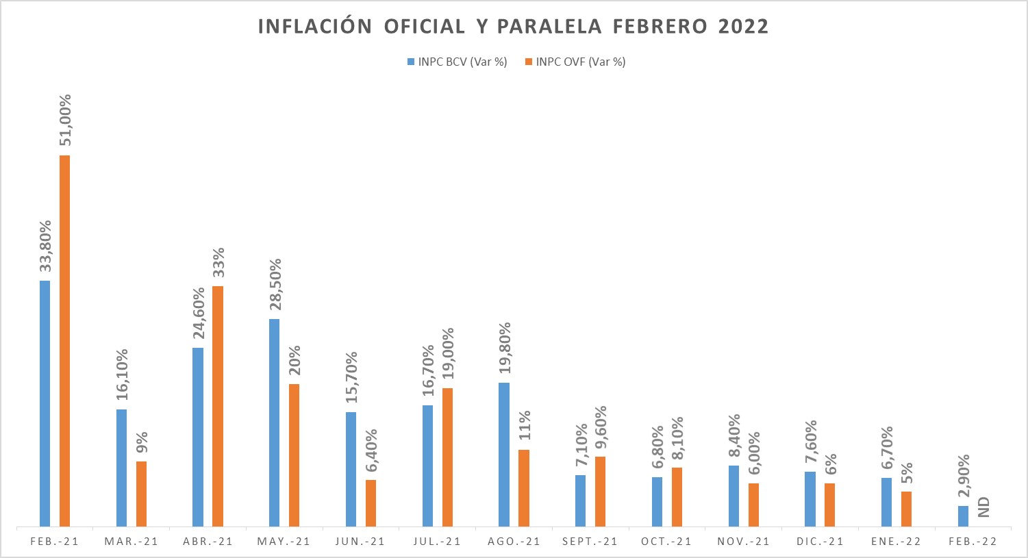 BCV reporta menor aumento de la inflación mensual en 8 años: 2,9% en febrero