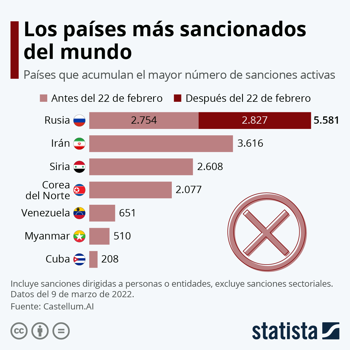 #Ranking | Rusia saltó al primer lugar entre los países más sancionados y desplazó a Venezuela al quinto puesto
