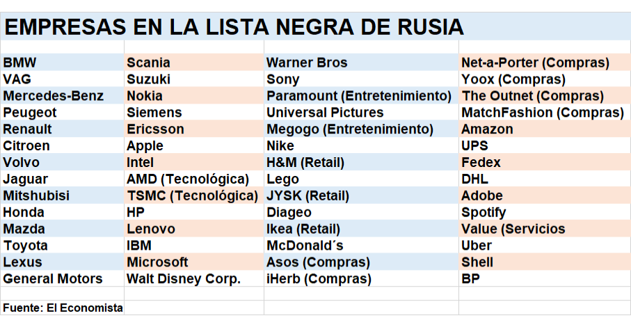 Corren riesgo de nacionalización y expropiación de patentes: Estas son las empresas en la «lista negra» de Putin