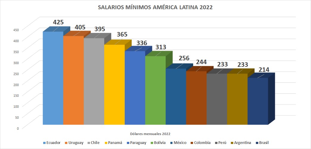 #Datos | «¿Tenemos músculo?»: Salario mínimo «petrolizado» sigue siendo el menor de la región y pone en jaque control de la inflación