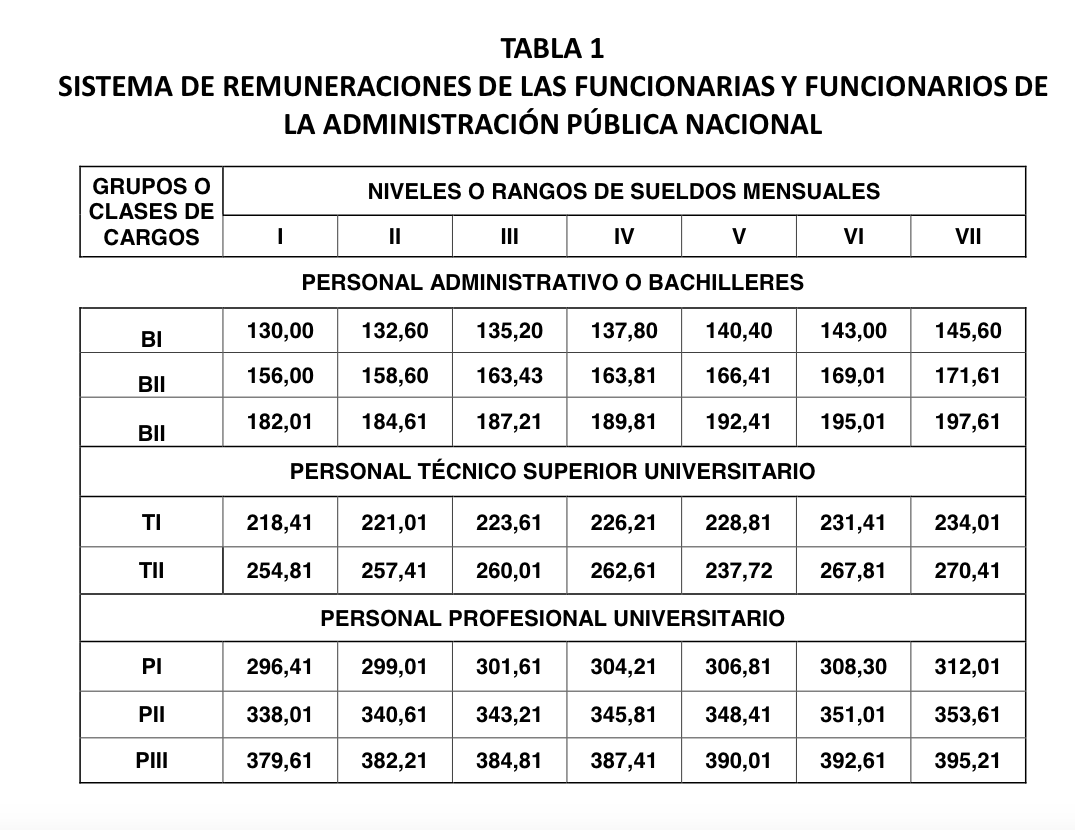 Así quedó la tabla salarial para los empleados públicos con el aumento de sueldo