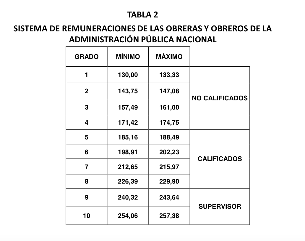 Así quedó la tabla salarial para los empleados públicos con el aumento de sueldo