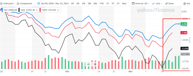 #TuBolsillo | ¿Cómo le fue a la bolsa de Estados Unidos esta semana (14 al 18 de marzo)?