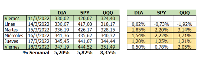 #TuBolsillo | ¿Cómo le fue a la bolsa de Estados Unidos esta semana (14 al 18 de marzo)?