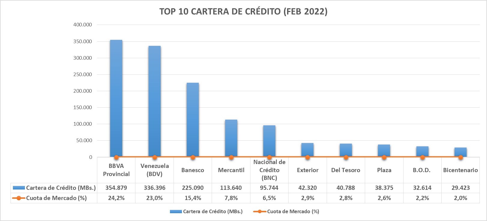 Cartera de crédito se desinfló en enero y febrero para aportar solo 12,9% de los ingresos de la Banca (+ Top 10)