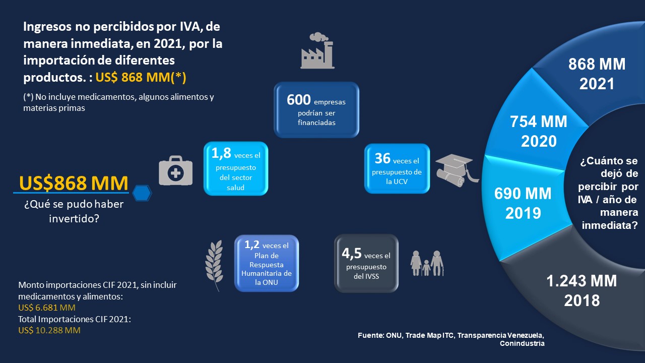 Conindustria reconoce inflación en dólares: Fisco no cobró US$3.555 millones en 4 años por exonerar IVA a las importaciones