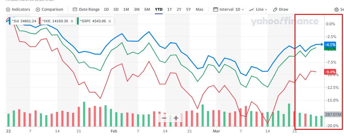 ¿Cómo le fue a la bolsa de Estados Unidos en la semana del 21 al 25 de marzo?