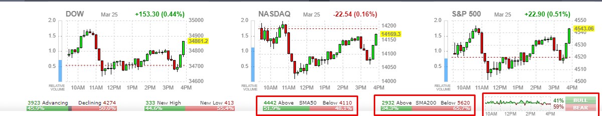 ¿Cómo le fue a la bolsa de Estados Unidos en la semana del 21 al 25 de marzo?