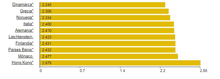 Conozca dónde se vende la gasolina más barata y más cara del mundo (+lista)